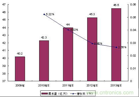 手機(jī)連接器專題三:市場(chǎng)分析