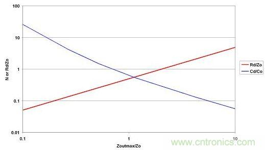 選取LO和CO后，便可從最大允許源極阻抗范圍內(nèi)選擇CD和RD