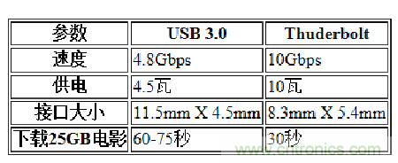 USB3.0、雷電、閃電，熱評(píng)高速接口群雄爭霸