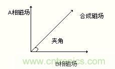 圖4：以改變合成磁場的夾角來控制步進(jìn)電機(jī)運轉(zhuǎn)