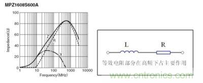 反映磁珠電阻、感抗和總感抗的阻抗曲線及等效電路拓?fù)? width=