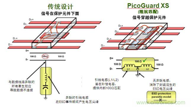 圖2：傳統(tǒng)ESD保護設計方法與PicoGuard XS比較。