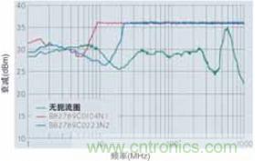 CAN總線處的射頻抗擾性得到加強，扼流圈的應用大大增加了抗擾度