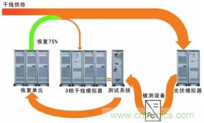 太陽(yáng)能逆變器測(cè)試系統(tǒng)的設(shè)計(jì)。測(cè)試系統(tǒng)包括含有干線模擬單元的干線部分，一個(gè)光伏模擬器和一個(gè)功率恢復(fù)單元