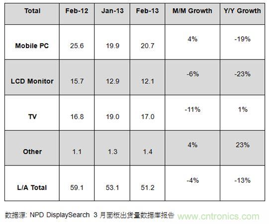 圖1：2012年2月及2013年1、2月大尺寸面板出貨及成長(zhǎng)率 (單位: 百萬(wàn)片)