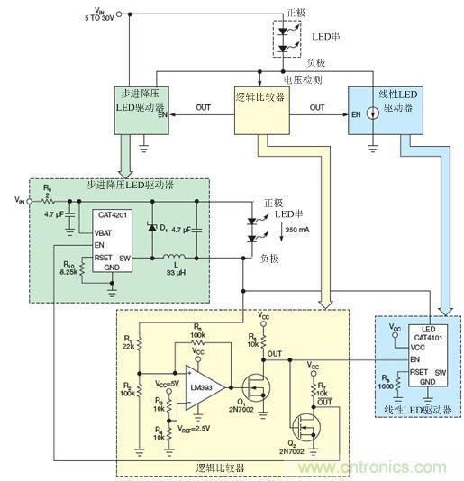 LM393比較器監(jiān)測LED串的低側(cè)電壓，并使能降壓穩(wěn)壓器(CAT4201)或線性穩(wěn)壓器(CAT4101)