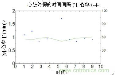 通過心率變動(dòng)均數(shù)計(jì)算心臟搏動(dòng)的間隔時(shí)間和心率變異度(HRV)