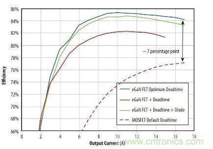 圖5：在19 V轉1.2V、1MHz降壓轉換器，eGaN FET與MOSFET器件效率的比較