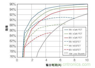 圖8：在36V- 60V轉12 V、500kHz 降壓轉換器，氮化鎵與MOSFET器件的效率比較