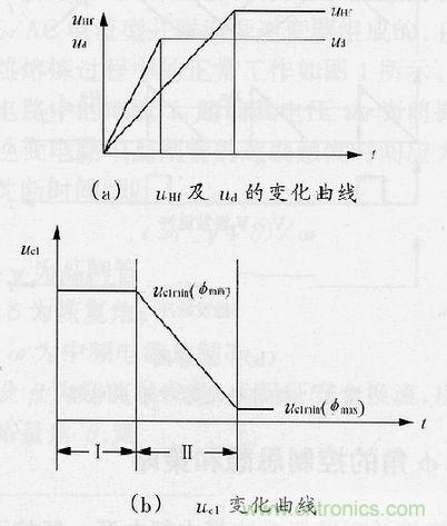 圖4:φ角調(diào)節(jié)過程中uHf,ud及uc1的變化曲線