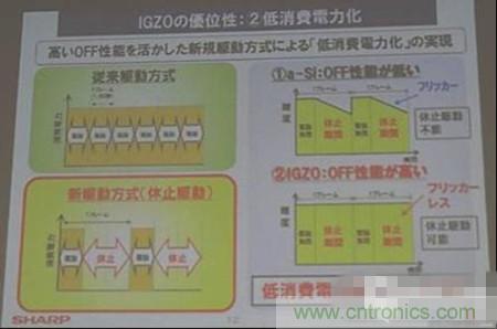 IGZO為什么能夠省電？