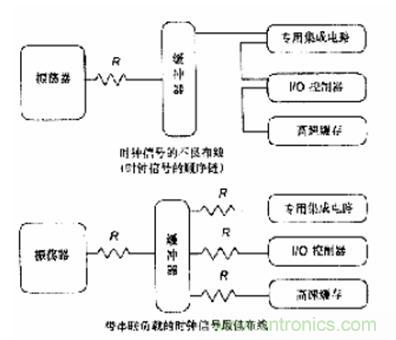 圖4:時(shí)鐘信號的匹配