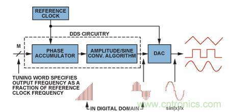 圖2.典型的DDS架構(gòu)和信號路徑（帶DAC）。