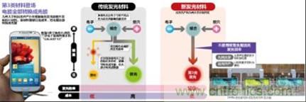有機EL新材料：成本更低、發(fā)光效率更高