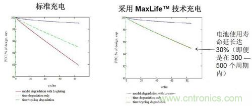 圖2 100次循環(huán)內(nèi),電池使用壽命延長(zhǎng)(1.5小時(shí)充電)