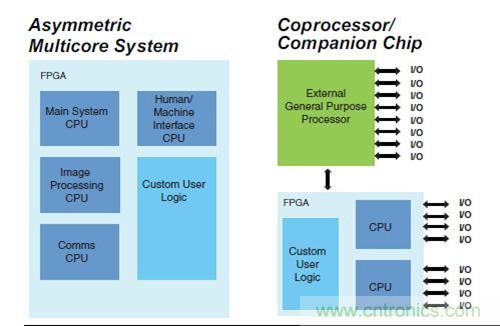 圖9.FPGA 作為SoC 非對(duì)稱多核，以及作為協(xié)處理器