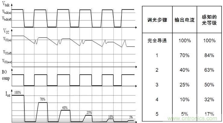 圖4：NCL30081和NCL30083增加了5步準(zhǔn)對(duì)數(shù)調(diào)光功能。