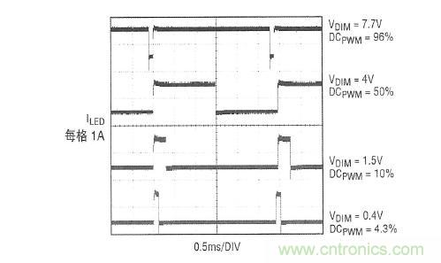圖2：在圖1所示應(yīng)用中，內(nèi)部產(chǎn)生的PWM信號和LED電流