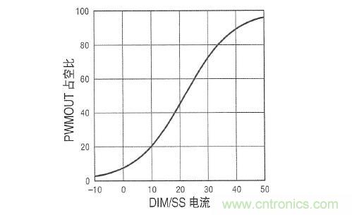 圖3：在 DIM/SS 引腳設(shè)定占空比時，采用µA級信號。這個引腳還可用于外部PWM信號，以實現(xiàn)非常高的調(diào)光比