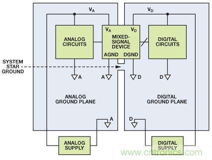 圖8. 混合信號(hào)IC接地：單個(gè)PCB（典型評估/測試板）。