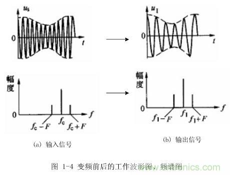 圖1-4：變頻前后的工作波形圖、頻譜圖