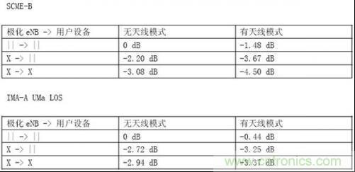 表:極化和天線模式對接收功率產生的影響