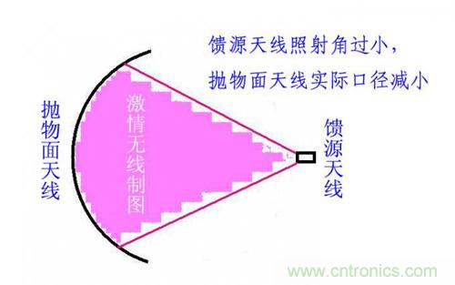 最簡(jiǎn)單使用的天線——罐頭天線，可做正饋大鍋饋源！ 