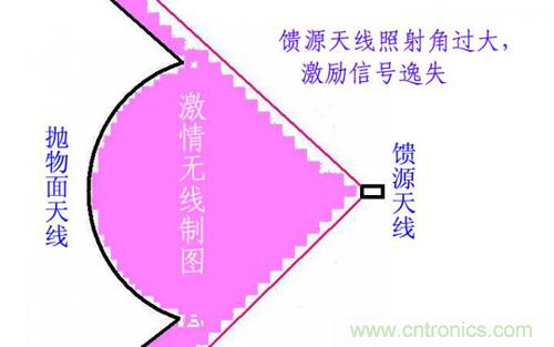 最簡(jiǎn)單使用的天線——罐頭天線，可做正饋大鍋饋源！ 