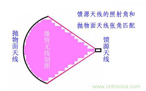最簡(jiǎn)單使用的天線——罐頭天線，可做正饋大鍋饋源！ 