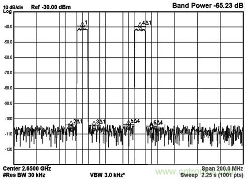圖5 MAX5879 2載波LTE性能測試，2650MHz和2.3Gsps(第三奈奎斯特頻帶)