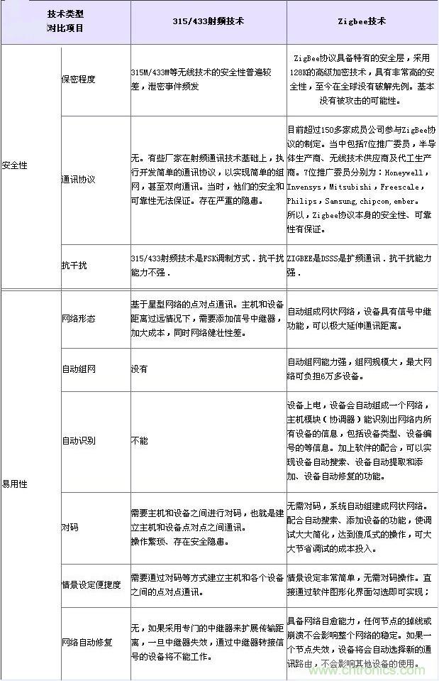 射頻技術(shù)、Zigbee技術(shù)對(duì)比