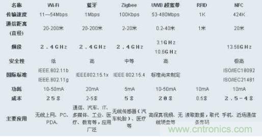 圖：ZigBee、Wi-Fi、藍(lán)牙和幾種無(wú)線技術(shù)的對(duì)比圖