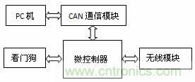 圖2:子系統(tǒng)A 組成框圖