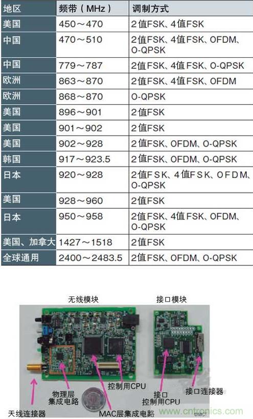 圖1：面向智能儀表的“IEEE802.15.4g” 支持各種頻帶和調制方式，符合各國的頻率規(guī)定（a）、（b）是NICT開發(fā)的支持IEEE802.15.4g的無線收發(fā)模塊