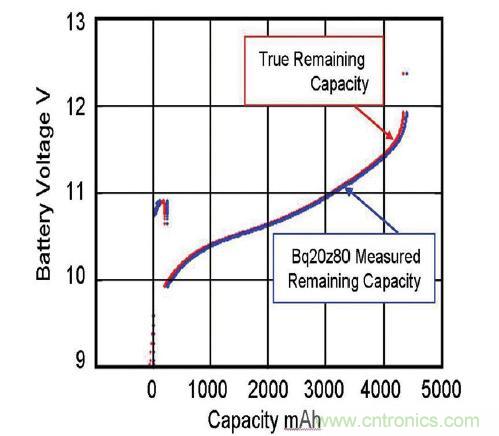 圖 2:由基于實(shí)時(shí)更新電池阻抗的電量監(jiān)測(cè)計(jì) bq20z80 算法預(yù)測(cè)的剩余電量與真正剩余電量的比較