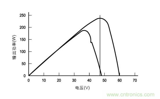 圖3：在各種天氣、時間和面板熱量條件下的MPP。(TI提供)
