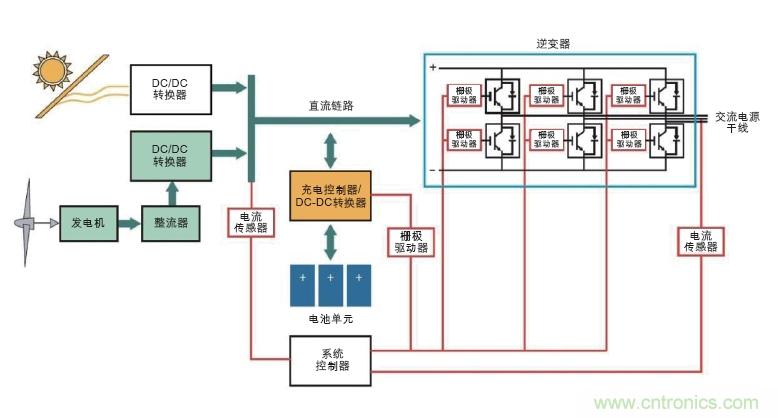  圖6: 可替代能源系統(tǒng)需要在高壓功率電路以及控制器管理功率流之間設置隔離連接(紅色)。(Avago提供)