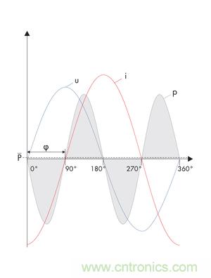 圖8b: 在電流i和電壓u之間的90o相移處，產(chǎn)生一個帶零平均值的交變呈現(xiàn)的正向和反向輸出---純無功功率 (SMA提供)