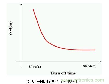 使功耗降至最低，太陽(yáng)能逆變器IGBT怎么選？