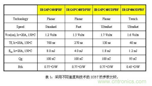 使功耗降至最低，太陽(yáng)能逆變器IGBT怎么選？