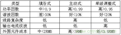 LED驅(qū)動(dòng)器設(shè)計(jì):如何用低成本實(shí)現(xiàn)高功率因數(shù)
