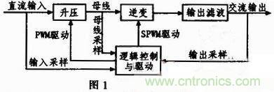 基于單片機的數(shù)控正弦波逆變電源設計