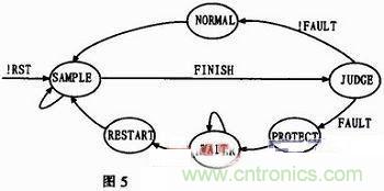 基于單片機的數(shù)控正弦波逆變電源設計