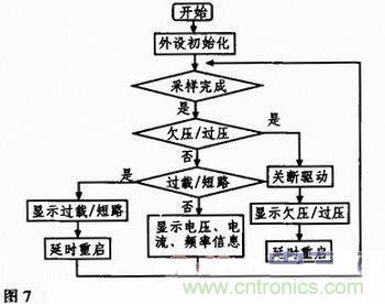 基于單片機的數(shù)控正弦波逆變電源設計