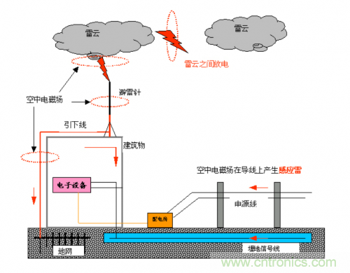 工程師經(jīng)驗:如何因地制宜做好接地設計