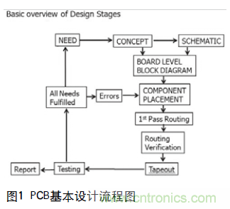 工程師推薦必看！開(kāi)發(fā)高質(zhì)量PCB設(shè)計(jì)指南
