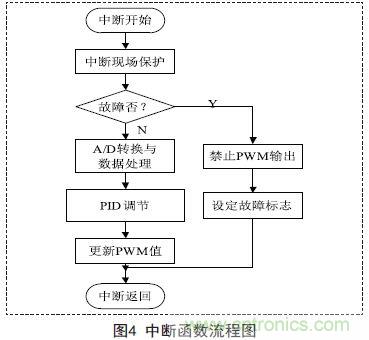 分享:一款高精度全數(shù)控逆變器設(shè)計方案
