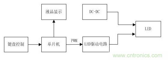 詳解:可實現(xiàn)精確調(diào)光的LED驅(qū)動器設計