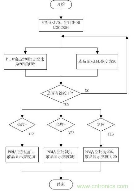 詳解:可實現(xiàn)精確調(diào)光的LED驅(qū)動器設計