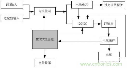 推薦:一款高效穩(wěn)定的移動電源設計方案